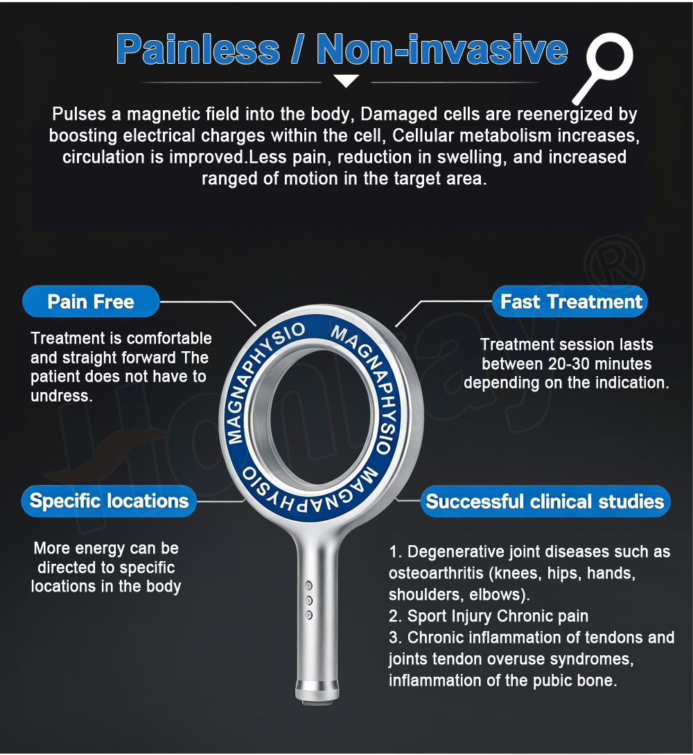 Physio magneto treatment principles diagram showing the applicator over the target region, described as painless and non-invasive with 20 to 30 minute sessions